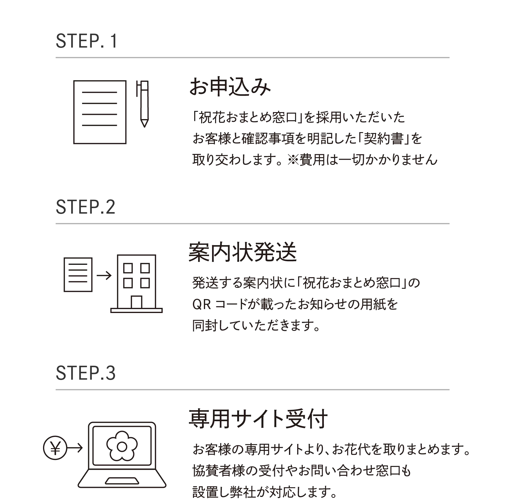 ステップ1〜3